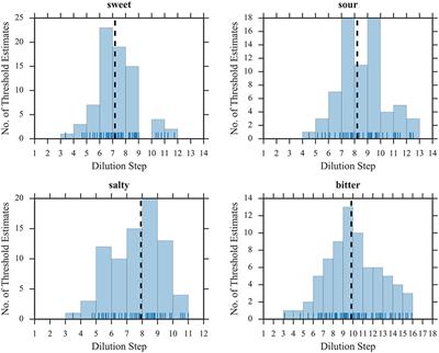Rapid Estimation of Gustatory Sensitivity Thresholds with SIAM and QUEST